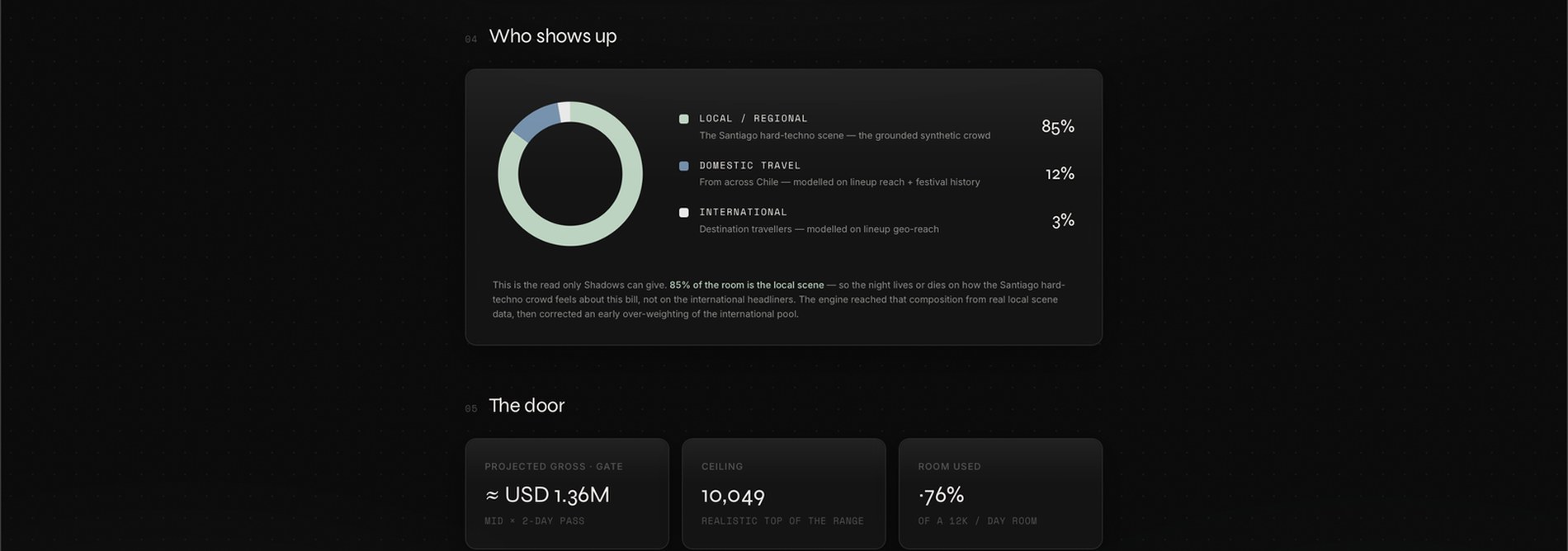 Shadows Lab Report — audience composition and door projection, anonymized 2026 festival case study